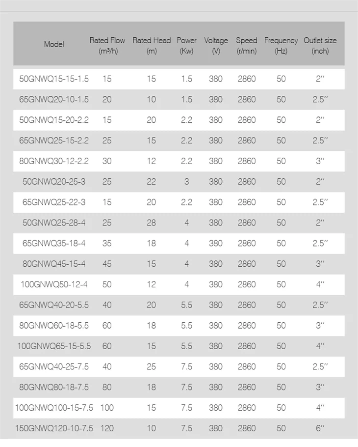 High Flow 80GNWQ30-12-2.2 Submersible Sewage Drainage Sump Cutting Pump High Flow 80GNWQ30-12-2.2 Submersible Sewage Drainage Sump Cutting Pump